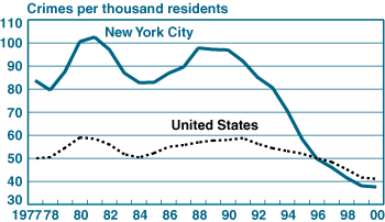Chart - Annual Crime Rate of New York City and the United States